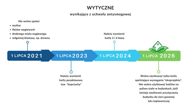 wytyczne smog